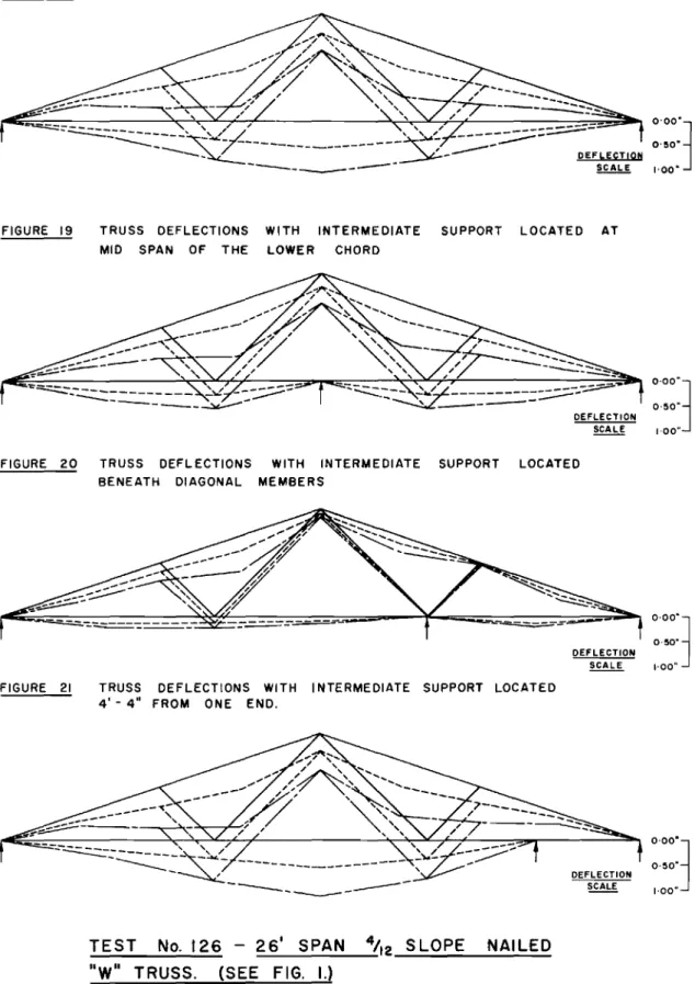 FIGURE 19 TRUSS DEFLECTIONS MID SPAN OF THE