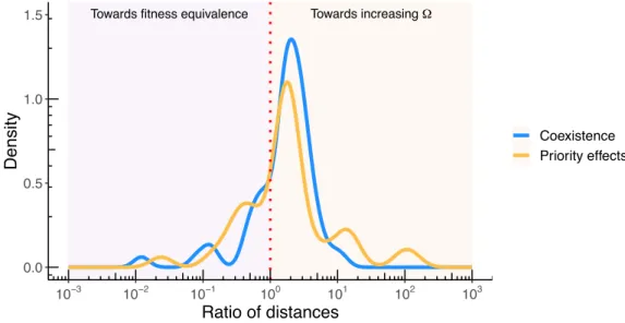 Figure S5 shows the distribution of the log ratios of distances d 2 /d 1 in the empirical data set