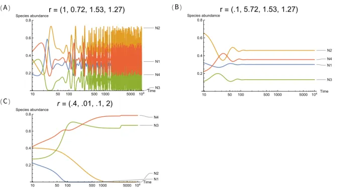 Figure S2: Intrinsic growth rates impact population dynamics. All the simulations are gov- gov-erned by the same initial conditions and the same interaction matrix, but the intrinsic grow rates