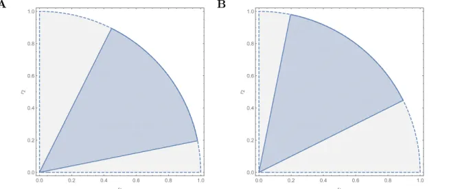Figure S3: Cartoon of the proof. The figure shows how the transformation alters the rela- rela-tive position of the structural stability region but keeps the size fixed