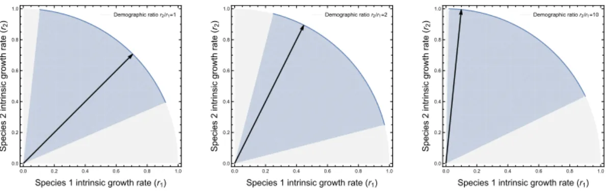 Figure 4 shows that different ratios of intrinsic growth rates r 2 /r 1 can yield the same maxi- maxi-mum solid angle 