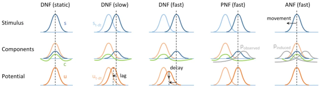 Figure 2. Illustration of the neural field model dynamics and equation components. For each model, stimulation at time t − dt (light blue ) and t (blue), field activity from t − dt (light orange) and resulting at t (orange), as well as the competition comp
