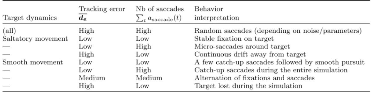 Table 2. Tracking statistics and their interpretation based on the type of target dynamics Tracking error Nb of saccades Behavior