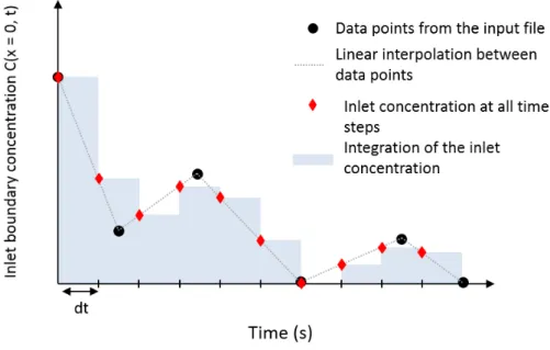 Fig. A.10. Boundary conditions: the input concentration is computed by a linear interpolation between the successive values provided by the user.