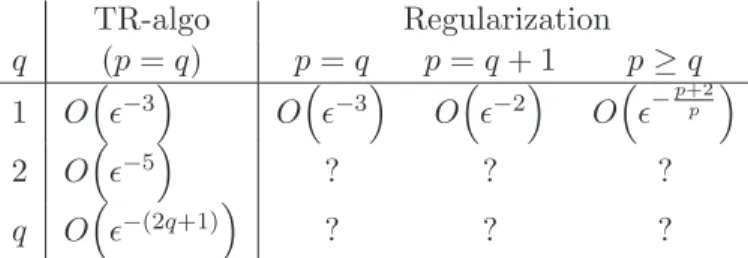 Table 4.3: Evaluation complexity bounds for Algorithm outer as a function of the underlying algorithm for convexly-constrained problems, for ǫ-independent f (x 1 ) − f low and ǫ = ǫ P = ǫ D