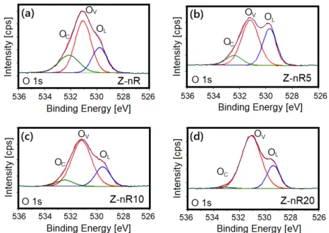 Figure 9. XPS O 1s deconvoluted core level spectra of (a) as-prepared ZnO NRs and ZnO NRs treated  in Ar/SF 6  plasma: (b) Z-nR5, (c) Z-nR10, and (d) Z-nR20