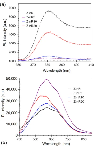 Figure 3. Photoluminescence spectra of the different Z-nR samples before and after SF 6  plasma  treatment in the (a) ultraviolet (UV) spectral regime and (b) visible spectrum