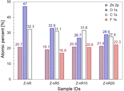 Figure 6. Bar chart showing atomic percentage of different elements as determined from the X-ray  photoelectron spectroscopy (XPS) data