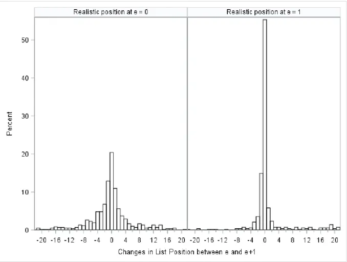 Figure 1: Histogram of changes in list positions for returning candidates in unrealistic and realistic list  positions at election e