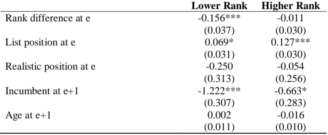 Table 2 indicates that candidates with strong electoral performance in the previous election  –  measured  by  rank  difference  –  will  be  less  likely  to  receive  lower  positions
