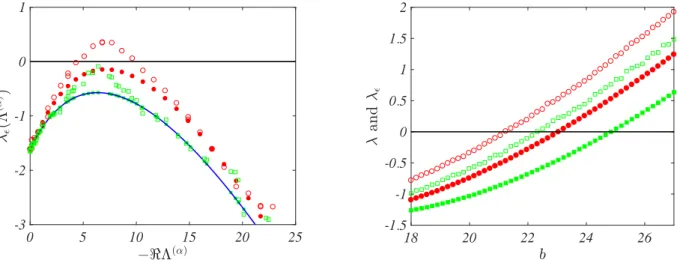 Fig. 9. Dispersion relation and pseudo-dispersion relation. Left panel: Fixing the parameters  ( b,  c ) =  ( 22  