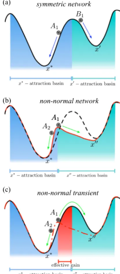 Fig.  1. Attraction  landscape. A  schematic  layout  to  depict  the  landscape  of a  generic  reaction-diffusion system, deﬁned  on  a symmetric network  (a):  the  basin  of attrac-  tion  associated with the homogeneous  equilibrium, x ∗ (light  blue)
