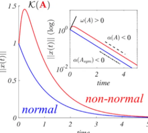 Fig. 3. Different domains in  the parameter  plane (  b  ,  c  ) that  yield  pattern  formation  for the Brusselator model