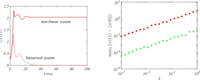 Fig. 7. Transient ampliﬁcation and linearised dynamics. Left panel: we show the time evolution of the norm of the perturbation for the linearised dynamics (dotted line)  and for the full non-linear model  (solid line)