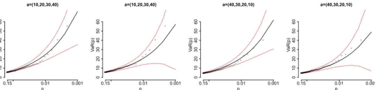 Figure 4 illustrates how the multivariate model provides more consistent estimates of VaR across different portfolio  combina-tions compared to the use of multiple univariate models
