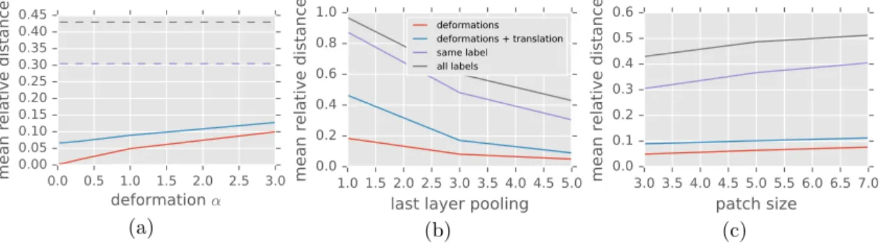 Figure 3: Average relative representation distance for various 2-layer models. Lines in the legend corresponds to rows of images in Figure 2