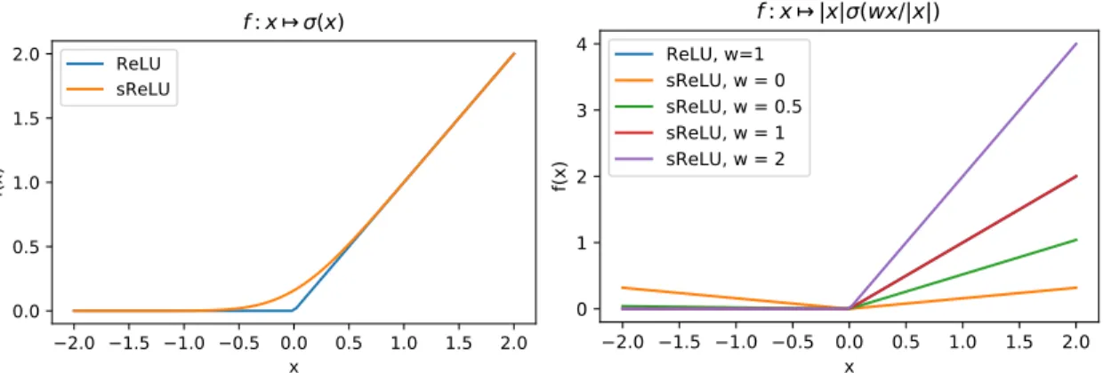 Figure 4: Comparison of one-dimensional functions obtained with relu and smoothed relu (sReLU) activations
