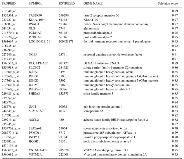 Table A.9. List of the 28 genes selected by GLMNET thanks to the stability selection procedure (at threshold π thr = 0.75) on the breast cancer data set