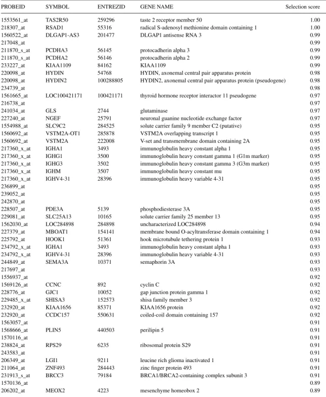 Table A.10. List of the top 50 genes (over 133) selected by logit-SPLS thanks to the stability selection procedure (at threshold π thr = 0.75) on the breast cancer data set