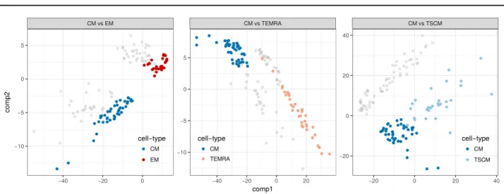 Fig. A.3. Cell scores on the first two PLS components in the latent space that discriminate between the reference class (“CM”) and each other class separately (“EM”, “TEMRA”