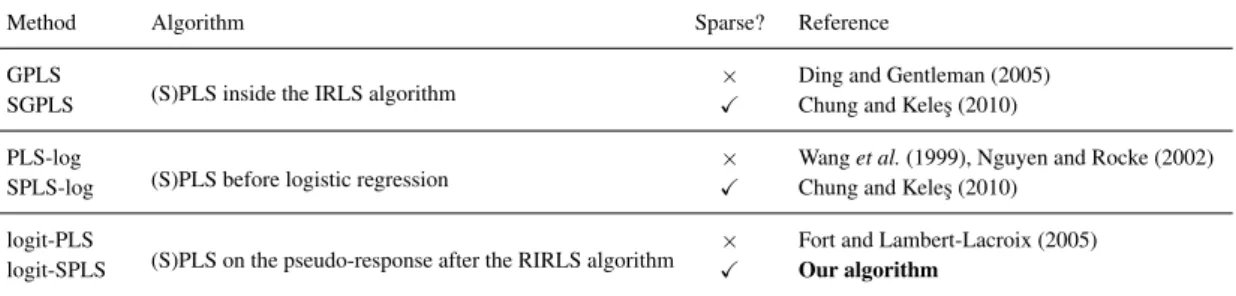 Table 1. The different algorithms to process dimension reduction by (sparse) PLS in the framework of the logistic regression.