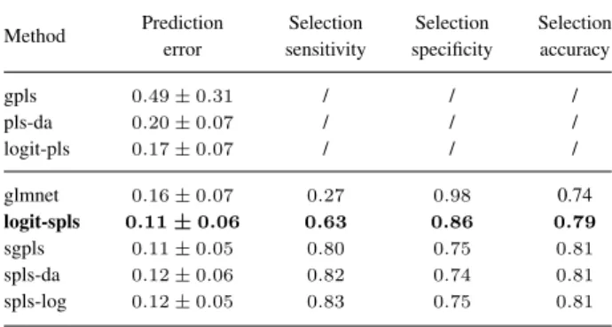 Table 4. Averaged prediction error, convergence percentage over 100 resamplings and standard deviation of cross-validated λ s .