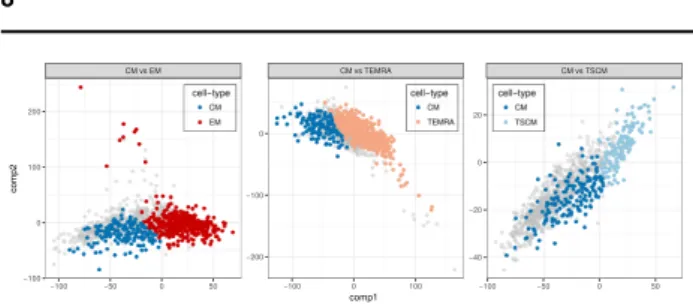 Fig. 3. Cell scores on the first two PLS components in the latent space that discriminate between the reference class (“CM”) and each other class separately (“EM”, “TEMRA” and “TSCM” respectively, from left to right)