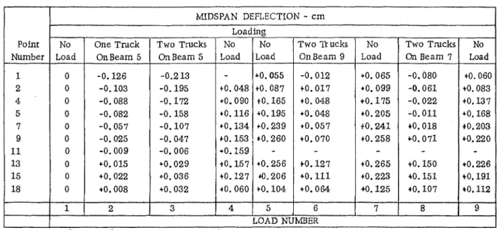 Fig,  1  Sketch of  Test  Span  Showing Beam  5  Loaded  (Load 3 )  