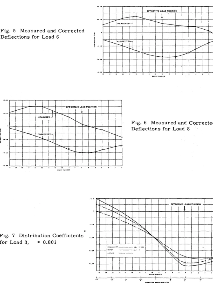 Fig.  6  Measured and  C o r r e c t e d   Deflections f o r  Load  8 