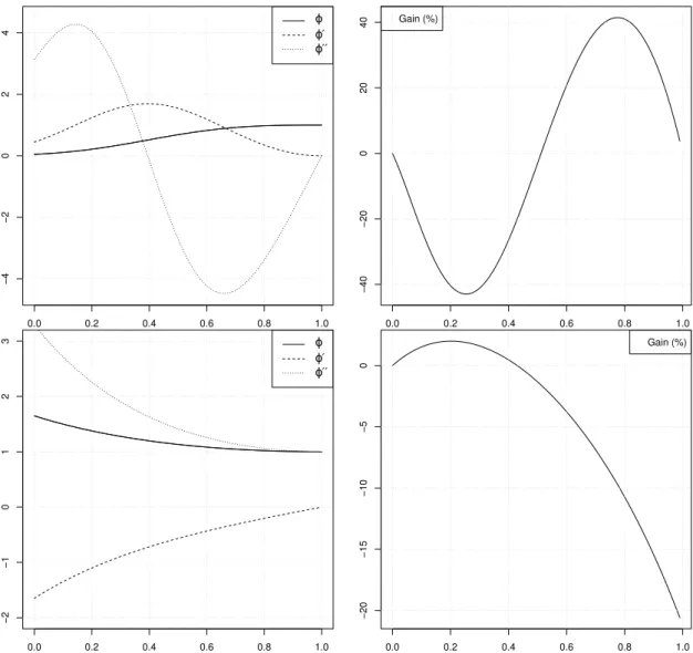 Figure 2: Plots of ϕ, ϕ ′ , ϕ ′′ and G for the function ϕ defined by (5.2). The parameters κ and γ are equal to 3 and − 3 for the top figures and to 2 and 0.5 respectively for the bottom figures.