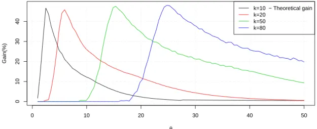 Figure 4: Monte-Carlo approximation of the theoretical gain for the exponential family (5.2).