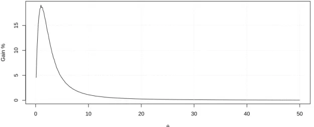 Figure 5: Monte-Carlo approximation of the theoretical gain (5.5) optimized in terms of κ of the Stein estimator θ b pr in terms of θ.