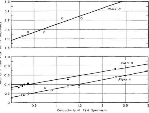 FIG.  8.-Dependence  of  Total Error Heat  Flow for a  1  F  Unbalance  upon  Conductivity