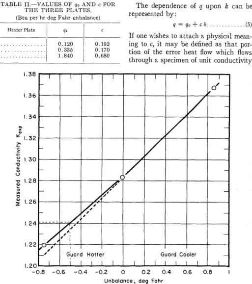 TABLE  11.-VALUES  O F  qo  AND  c  FOR  The  dependence  of  q  upon  k  can  be 