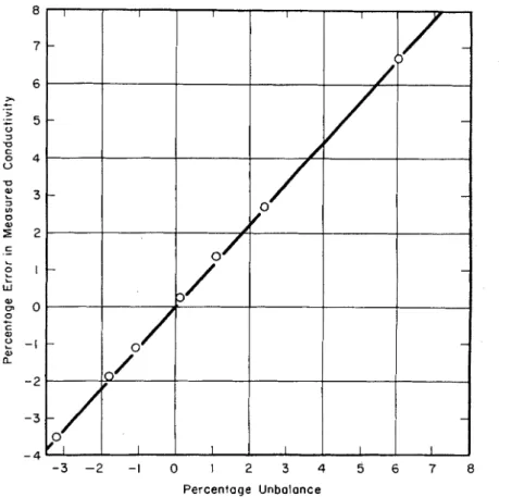 FIG.  4.-Percentage  Error  in Measured  Conductivity,  Determined  a t  Several  Temperature Dif-  ferences  Between  Hot  and  Cold  Plates,  aerszw
