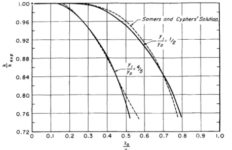 FIG.  4.-Comparison  Between  the  Results  of  Somers  and  Cyphers  and  those  Calculated  from  Eq  10