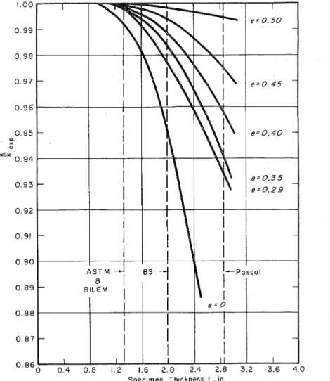 FIG.  5.-k/k,,p  Calculated  from Eq 9 Plotted Against Specimen Thickness ior  an  8  by  8-in