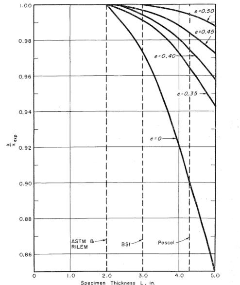 FIG.  6 . - k l k , , ,   Calculated  from  Eq  9 Plotted  Against  Specimen  Thickness for an 18  by  18-in
