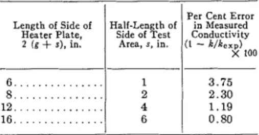 Figure  5  suggests  that  the  ASTM  maximum  specimen  thickness  require-  ment  is  not  too  stringent  for  accurate  test  work  with  an  8  by  8-in