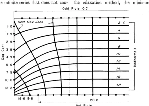 FIG.  1.-Pascal's  Measured  Specimen-Edge-Temperature  Distribution  for  a  Thick  Specimen  Well Insulated Around  its Edges, and the Heat Flow Lines and IsothermalsObtained  by the Relaxa-  tion  Method
