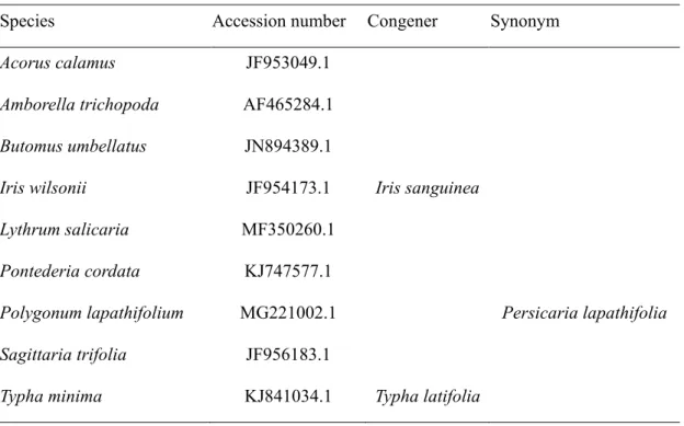 Table S1 Accession numbers of sequences used 