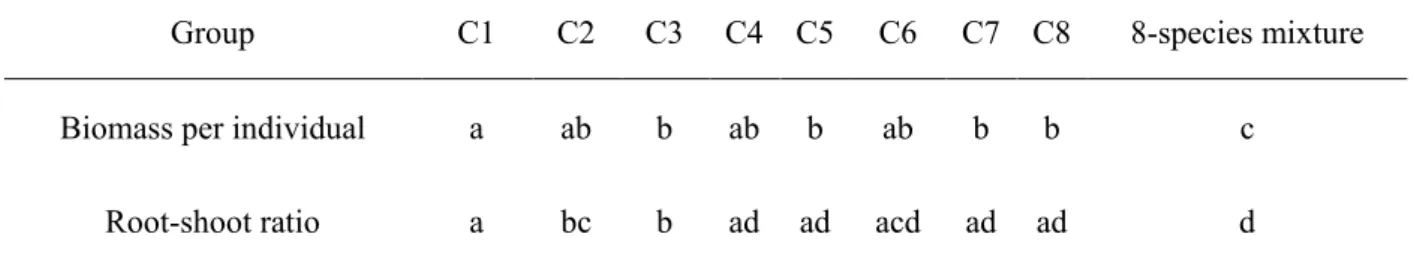 Table S2 Letter-based representation of the results of pairwise PERMANOVA of  Alternanthera philoxeroides 
