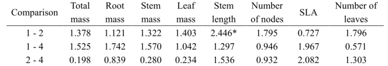 Table S3 Results of pairwise PERMANOVA for effects of SR levels on Alternanthera  philoxeroides growth traits 