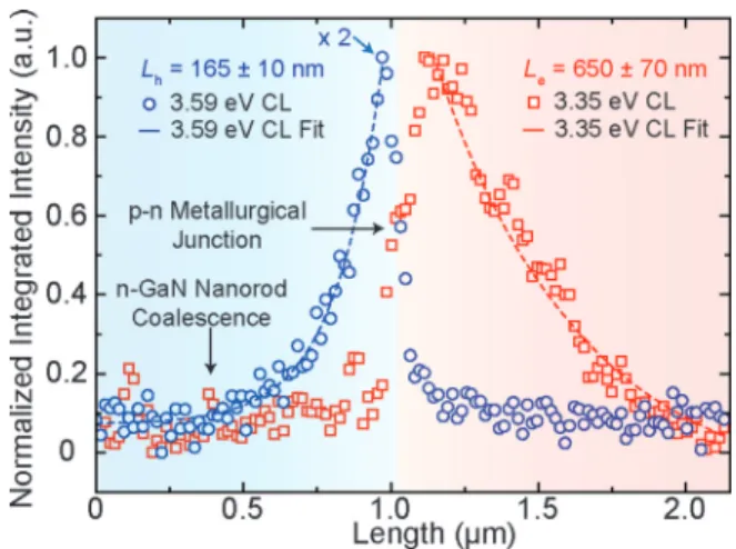 FIG. 3. Normalized integrated intensities of the 3.59 eV and 3.35 eV CL luminescence along the length of the nanorod shown in Figure 2(h)