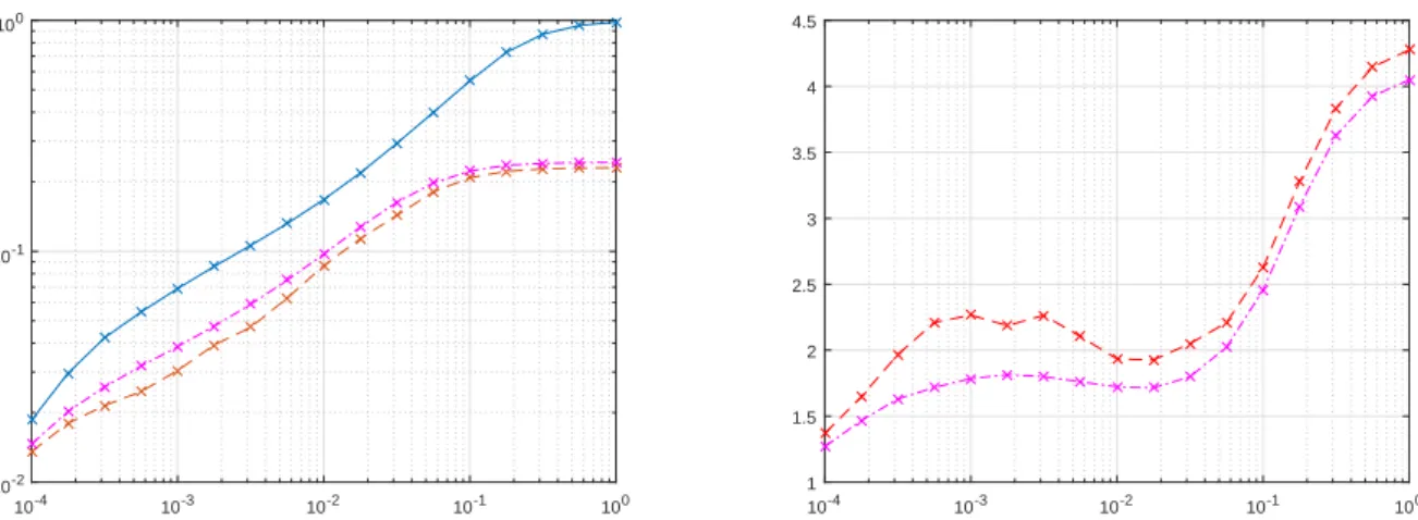 Figure 1: Recovery on ellipsoids: risk bounds as functions of the noise level σ, dimension n = 32