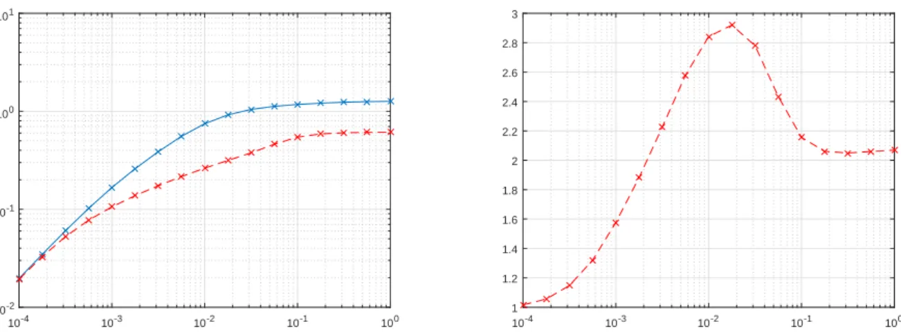 Figure 4: Recovery on a box: risk bounds as functions of problem dimension n, noise level σ = 0.01