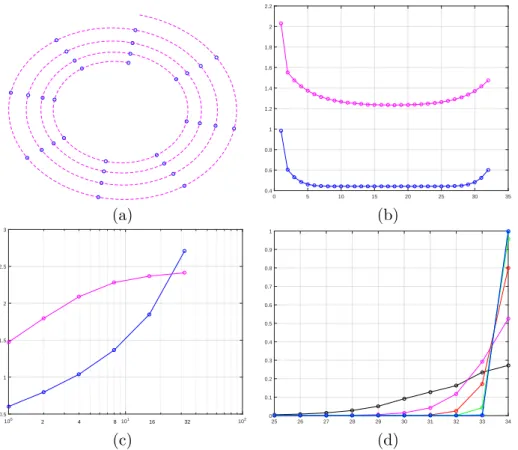 Figure 5: Numerical illustration, section 3.1.4. (a): free motion (w ≡ 0) of pendulum in (r, v)-plane in continuous (dashed line) and discrete (circles) time