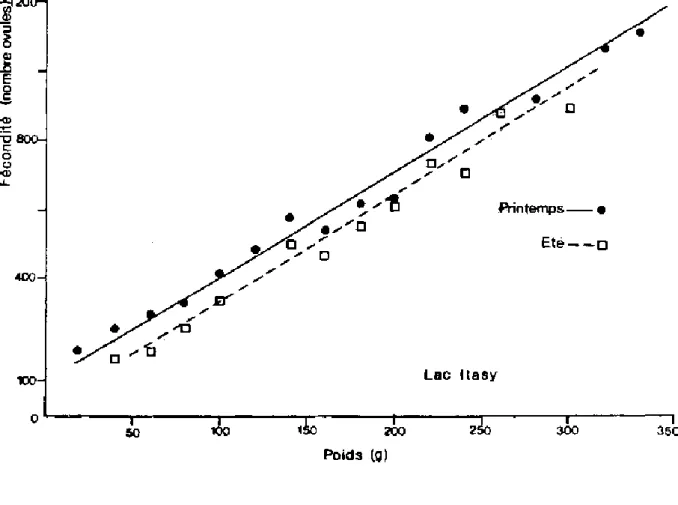 Figure 1.4. Comparaison des relations entre fécondité et poids frais chez T. nilotica dans  deux lacs malgaches (modifié d'après MOREAU, 1979)