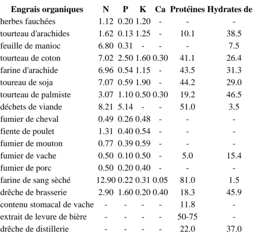 Tableau 2.11. Production de tilapias après apport de fertilisants en quantité égale mais  avec différents rapports N-P-K (d'après BOYD, 1976)