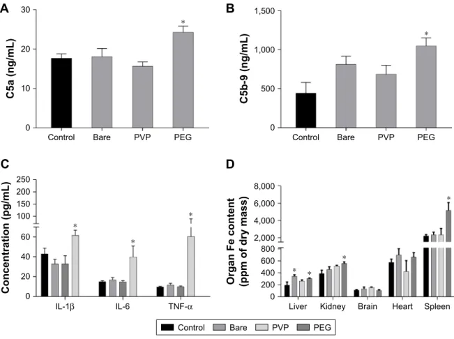 Figure 6 IONP-PEG activates the complement system and induces a proinflammatory response in mice.